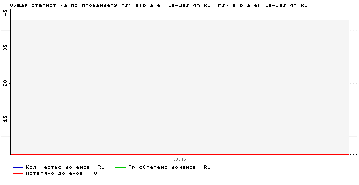 ���������� �� ���������� ns1.alpha.elite-design.RU. ns2.alpha.elite-design.RU.